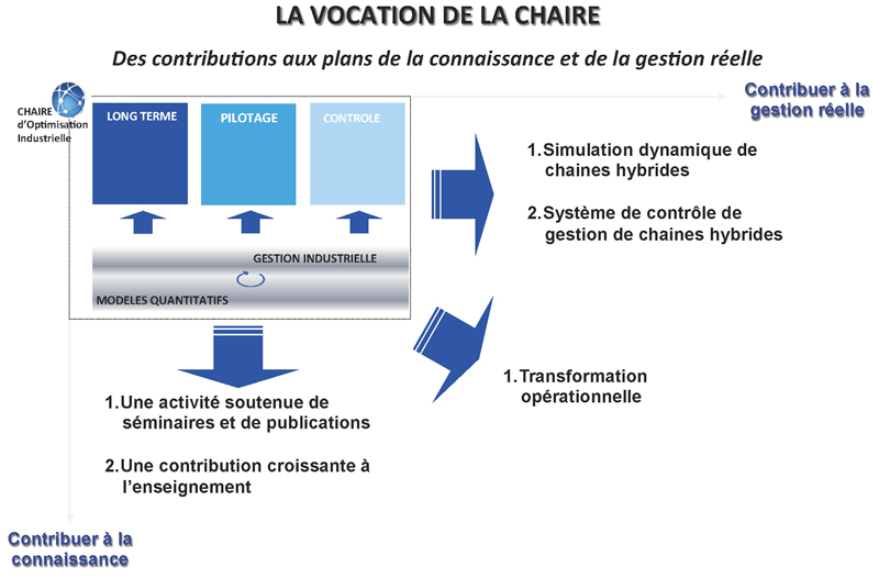 Management Industriel Et Logistique - HEC Paris